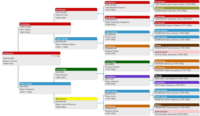 Une Ascendance sur cinq Générations